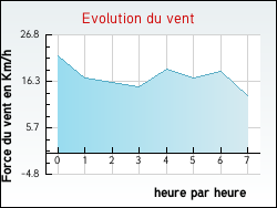 Evolution du vent de la ville Lonlay-l'Abbaye